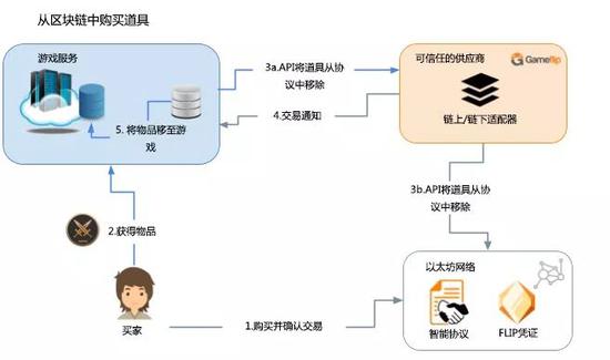 图片来源：ICORating
