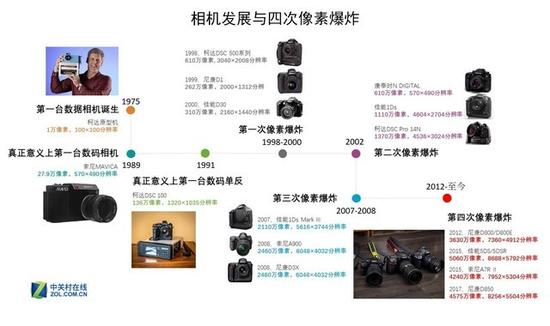 高像素发展与四次像素爆炸（建议点击图片查看大图）