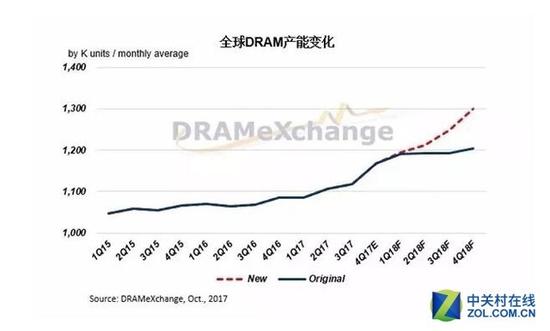 三星内存颗粒:三星10nm内存颗粒扩产产品售价不降反涨