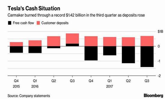 特斯拉现金流状况（黑色：现金流；红色：消费者订金）彭博社制图