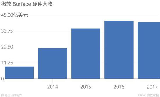 微软 Surface 设备营收