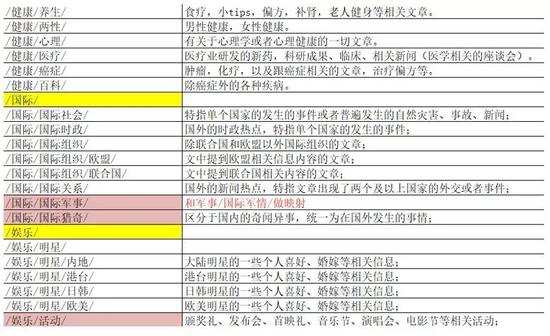 图 文章的三级分类