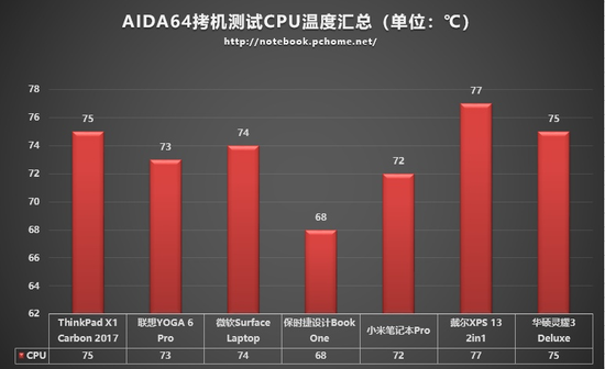 AIDA64拷机测试CPU温度汇总(图表中取的是C