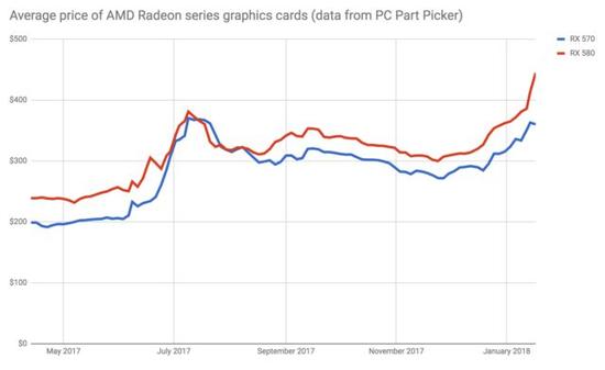 AMD的高端Radeon显卡的价格在最近几个月飙升。数据来自PC Part Picker。