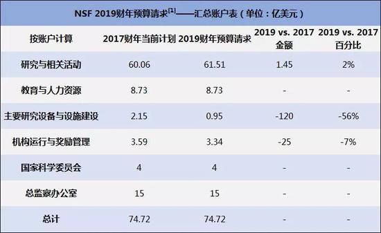 美国科学暂获缓刑：特朗普政府撤销对NSF30%预算削减