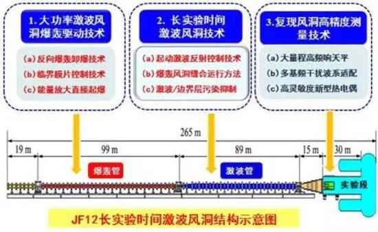 图13   JF12激波风洞三大技术瓶颈及其解决途径