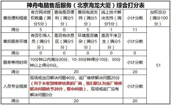 神舟电脑售后服务(北京海龙大厦售后服务点)得分