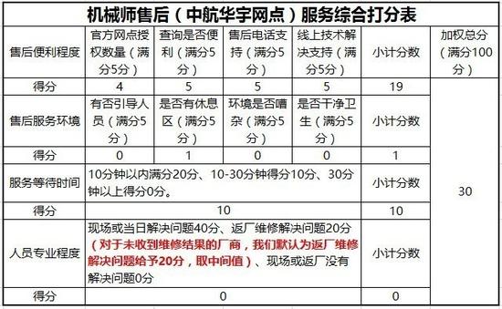 机械师售后综合得分仅30分