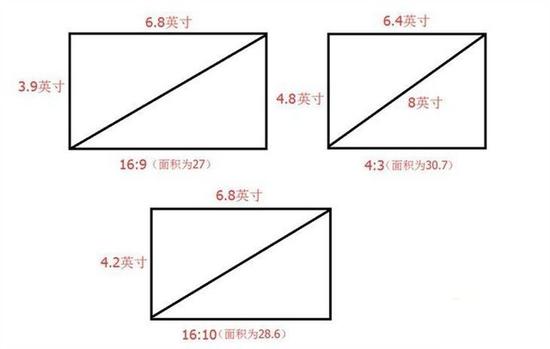 16:9显示屏利用率大,同时LCD切割成本也降低了