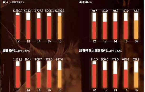 ▲图片来源：特步国际2016年财报