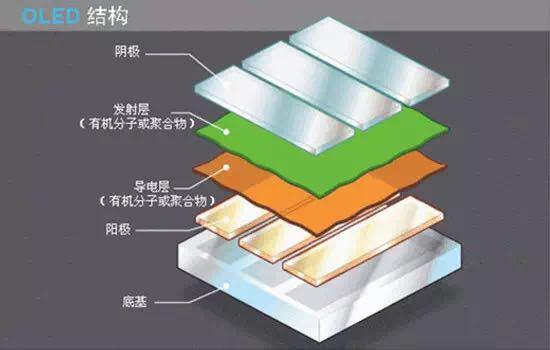 OLED胜过LED的根本是本身的机构能够将屏幕做得更薄