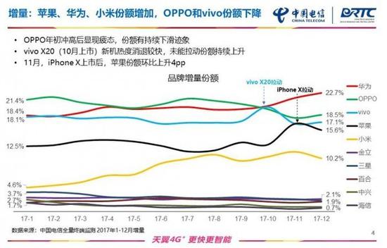 手机价格上涨,TOP10机型集中在2000元档