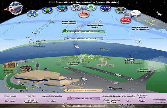 NexGen项目的图景，来源：FAA官网