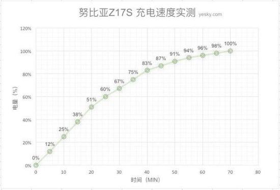 ↑↑↑努比亚Z17S充电速度