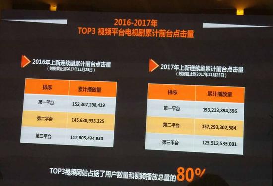 爆款平台:爆款剧千万点击只需3.3万视频网站们都看不下去了 ▲黎永杰分享的TOP3平台的网络视听数据(每经影视记者 杜蔚摄)