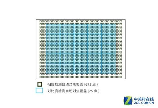 目前相位对焦覆盖最夸张的是索尼A9，但是也牺牲了400万像素