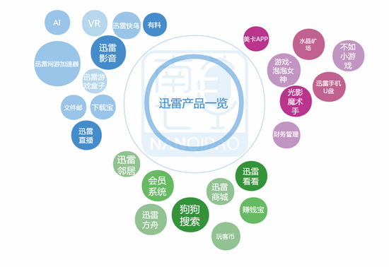 迅雷历年的业务合计（部分）