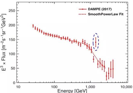 图十一  DAMPE观察到的~1.4TeV 尖锐电子能谱暗示了暗物质粒子的可能存在