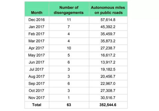 图丨&nbsp;Waymo 35万英里的总测试路程