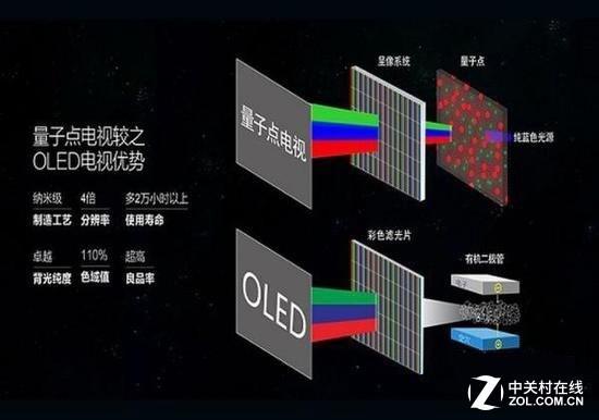 OLED和量子点在技术上的对比