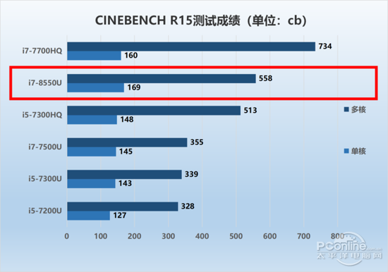 CINBENCH R15测试成绩对比