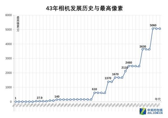 135画幅数码相机最高像素发展历史