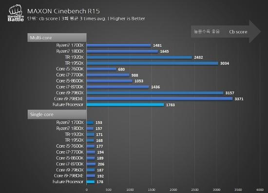 CineBench R15跑分