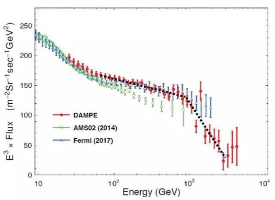 “悟空”号发回的电子宇宙射线能谱数据（红色），以及与此前的美国费米卫星（绿色）、阿尔法磁谱仪（蓝色）测量结果的比较。