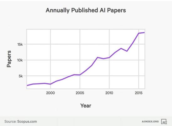 10张图看AI趋势：到2025年全球AI企业营收增幅53%