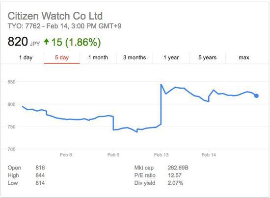 ▲西铁城手表过去五个交易日股价走势（图片来源：雅虎财经）