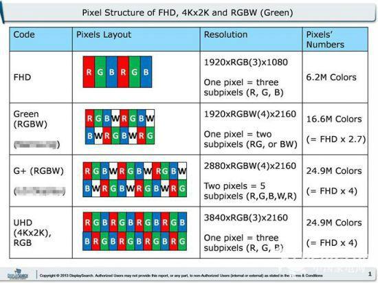 两种常见4色4K方案与RGB全高清/4K排布方案的像素对比