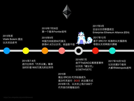 图：以太坊生态的漫长生长过程