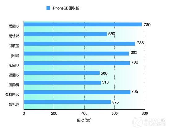 各大二手机回收平台估价