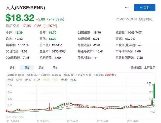 图：1月3日的人人网股价