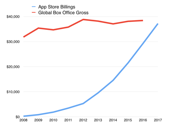 图片来自Asymco