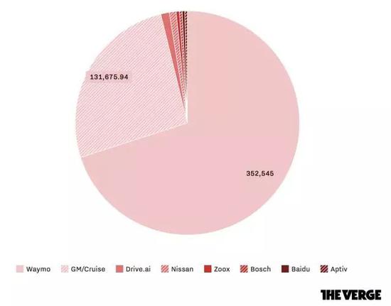 图丨Waymo 和通用汽车的测试里程明显领先