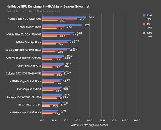 Titan Xp被碾压!NVIDIA Titan V游戏实测|NVIDI