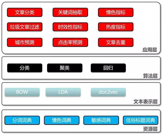 图 机器学习在技术层面的应用