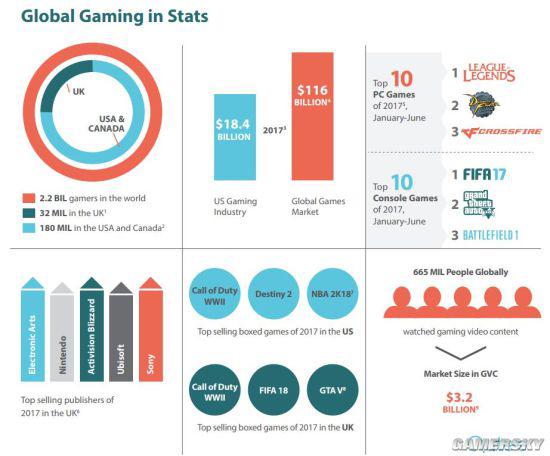 调查：69%玩家认可游戏微交易 仅6%玩家从不氪金