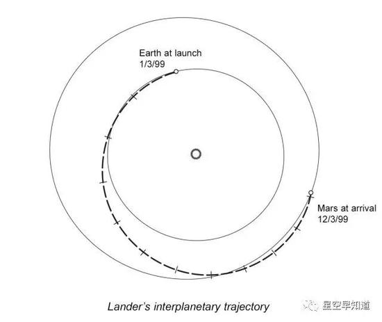 “火星极地着陆者”从地球发射，飞往火星的路径示意图  来源：NASA