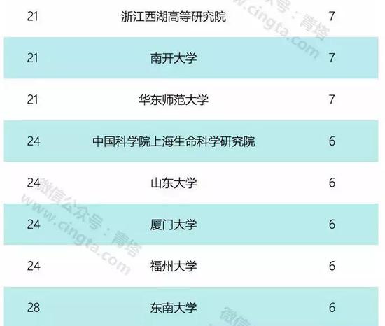 浙江西湖高等研究院7人入选第十四批国家“千人计划”青年项目,图片来源:青塔