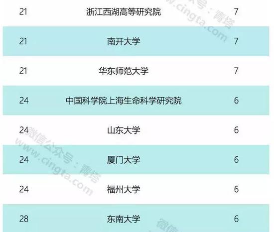 浙江西湖高等研究院7人入选第十四批国家“千人计划”青年项目，图片来源：青塔