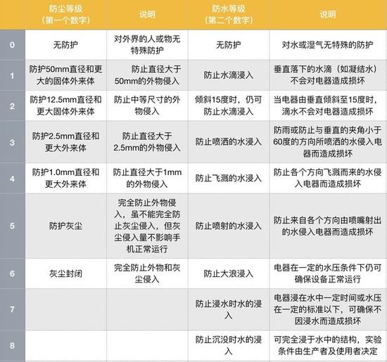 防水防尘等级