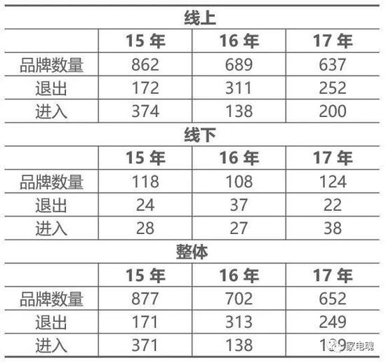 数据来源奥维云网（AVC）监测数据