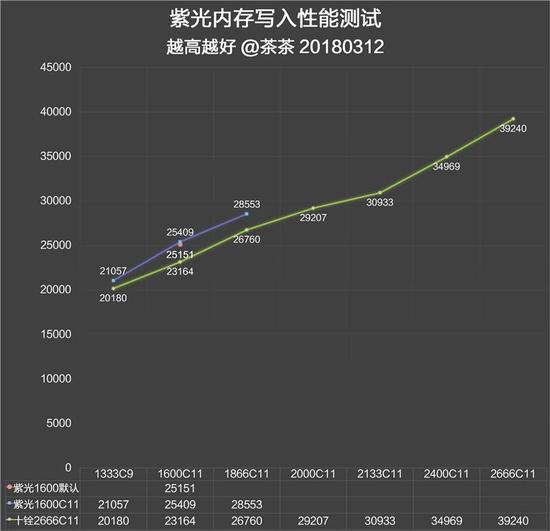 紫光国产DDR3内存评测：参数设置激进