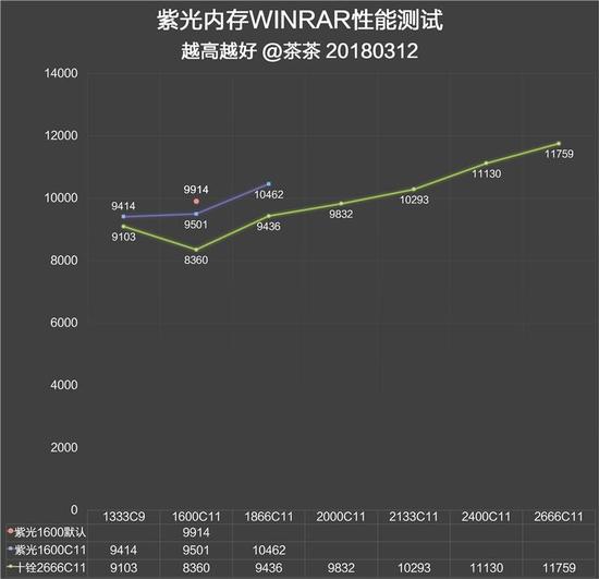 紫光国产DDR3内存评测：参数设置激进