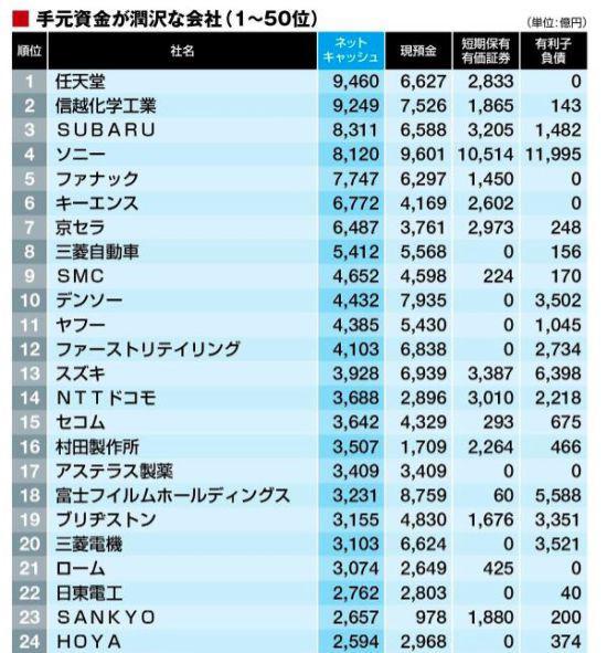 日本《东洋经济》统计的最富有日企500强名单