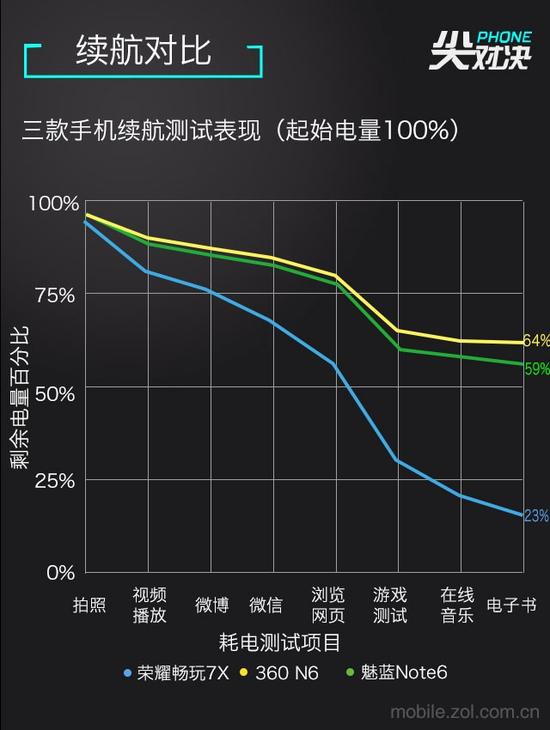 荣耀7X\/360N6\/魅蓝Note6 千元当家买谁?(7)
