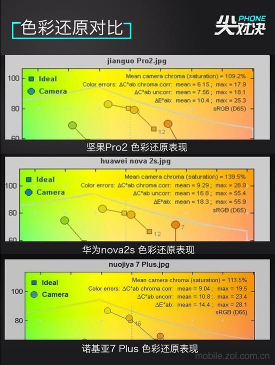 全面屏到底选谁 诺基亚7Plus\/坚果Pro2\/nova 2