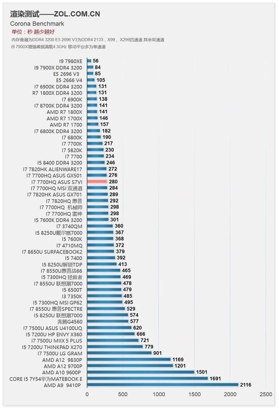 Corona Benchmark  对比成绩